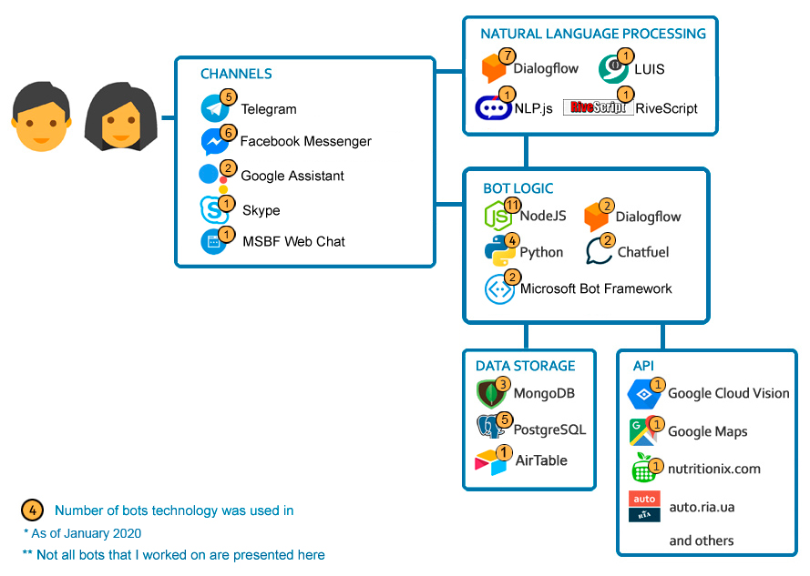 Поведенческие факторы бот телеграмм. GITHUB Telegram bot. Библиотека - TELEGRAMBOTAPI. - Html - CSS - Python, OOP - Telegram bot - SQLITE - POSTGRESQL - git - Django - rest API - Linux.