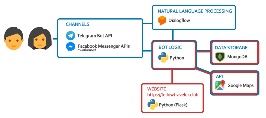 Chat bot api